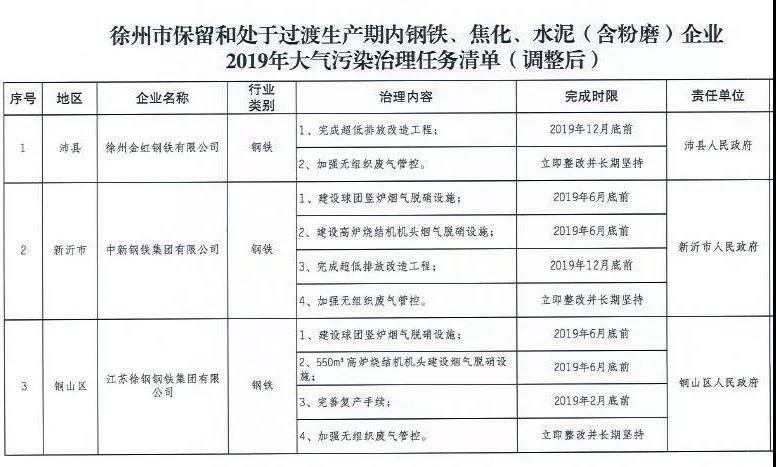 《徐州處于保留和過渡期內鋼鐵、水泥、焦化企業2019年大氣污染治理任務清單》