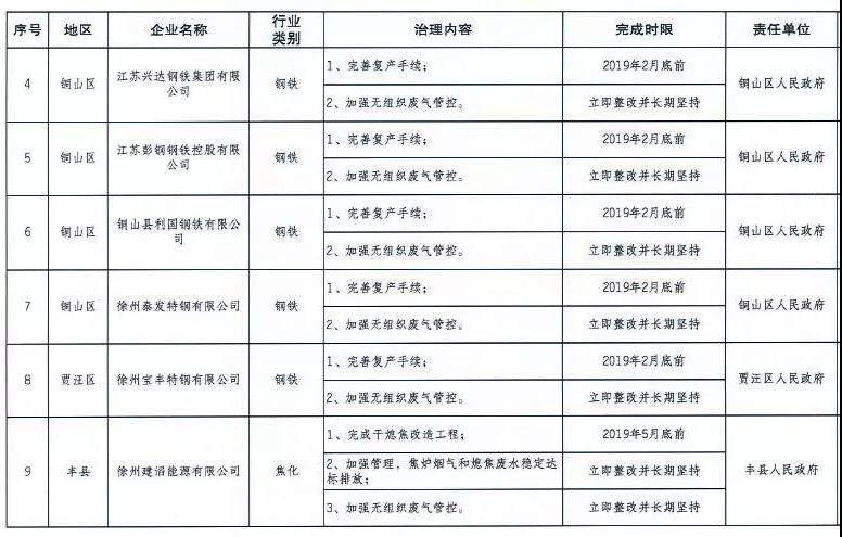 《徐州處于保留和過渡期內鋼鐵、水泥、焦化企業2019年大氣污染治理任務清單》