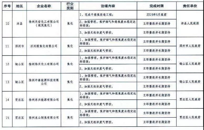 《徐州處于保留和過渡期內鋼鐵、水泥、焦化企業2019年大氣污染治理任務清單》